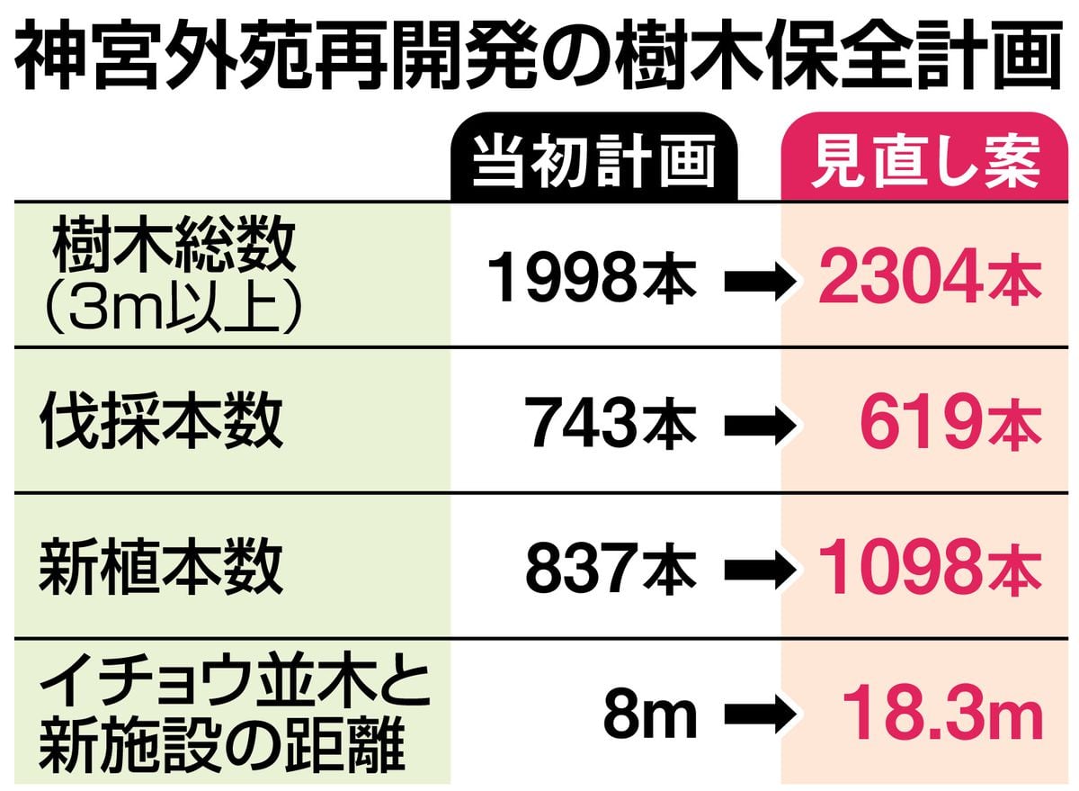 神宮外苑再開発、事業者側は世論を見極め　都知事選経て公表