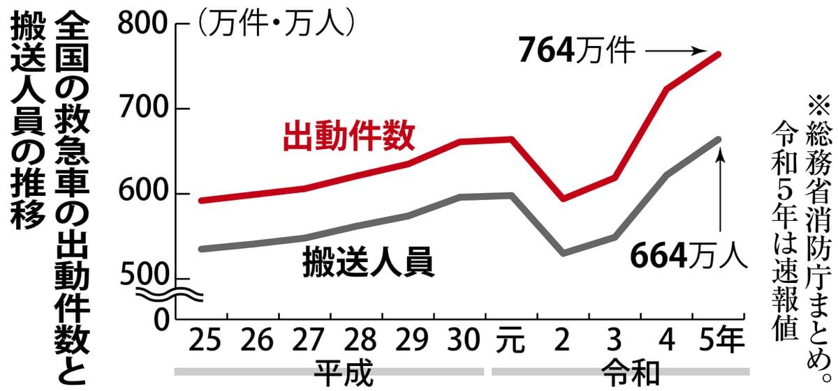 救急車出動「負担金」が一部自治体で導入　軽症搬送歯止め効果も、専門家「丁寧な説明を」