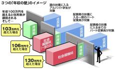 「103万円」引き上げをアルバイト学生は歓迎　年収の壁は他にも　、「皆に恩恵を」の声