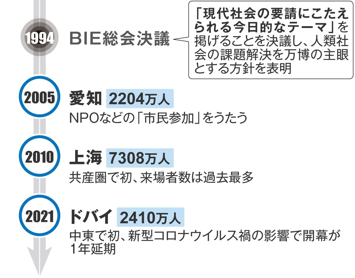 170年の歴史で変容した国際博覧会　開幕まで100日のシン・大阪万博、レガシーに注目