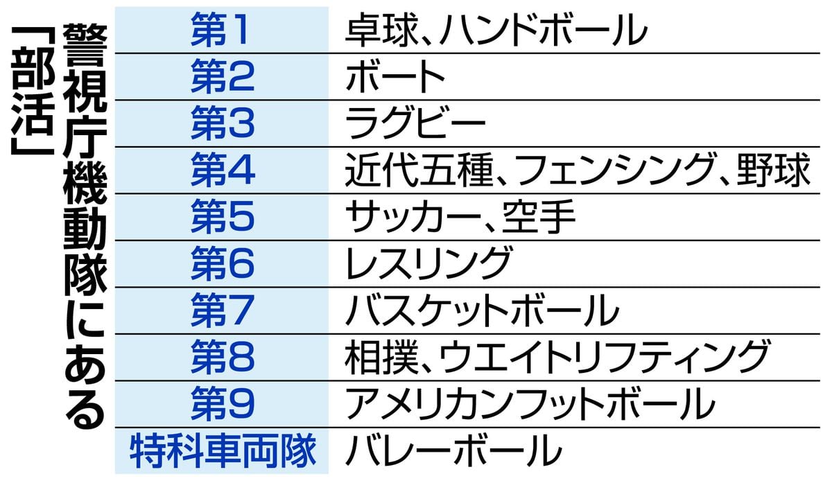 強靭な心身と団結力養う　60年超の歴史誇る第3機動隊ラグビー部　警視庁150年