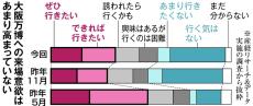 万博期待なお高まらず　産経R＆D調査、「来場意欲」は微増35・7％