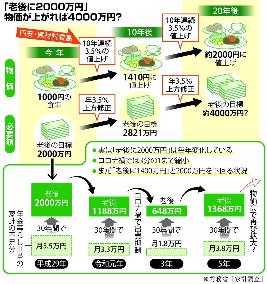 インフレで老後資金は4000万円必要？　5年前は2000万円と言われていたのに　100歳時代の歩き方