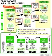 インフレで老後資金は4000万円必要？　5年前は2000万円と言われていたのに　100歳時代の歩き方