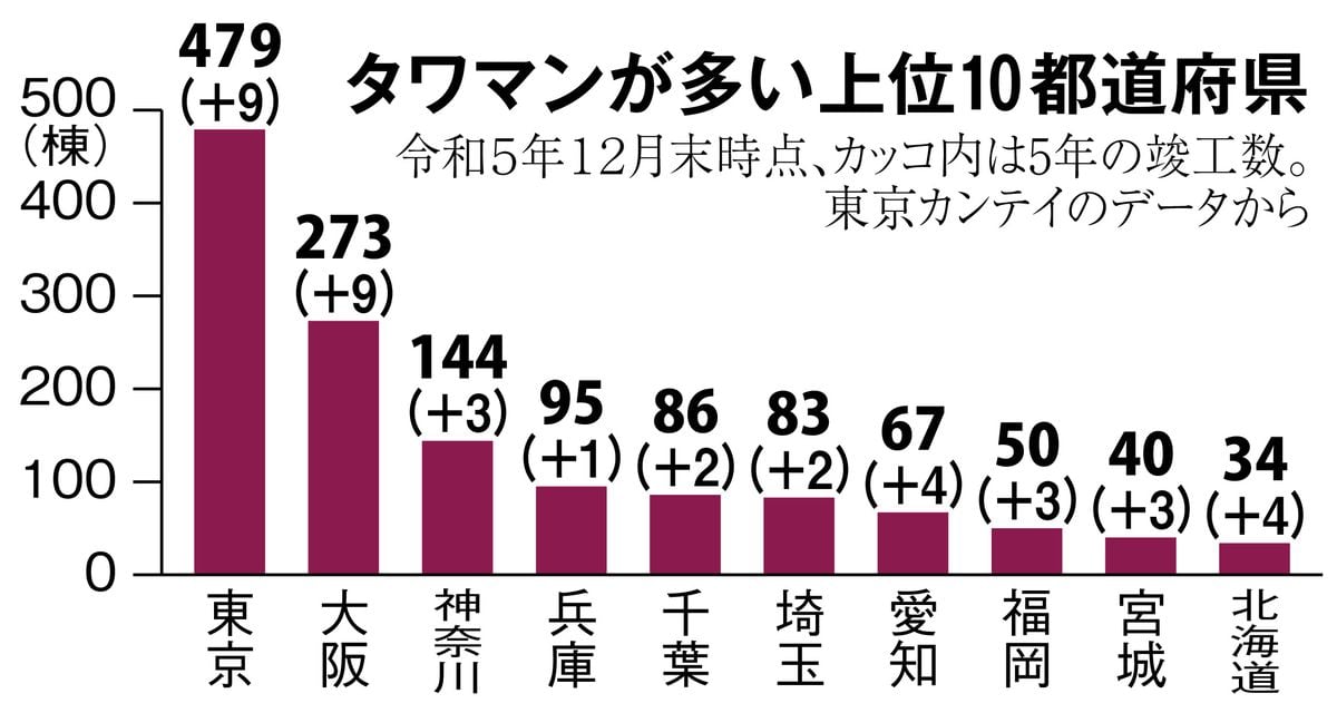 大阪・門真で初のタワマンが来年秋に竣工「都心よりは安い」というが一体ナンボなの？