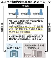 ＜独自＞万博入場券をふるさと納税「共通返礼品」に　大阪府検討、全43市町村に意向確認