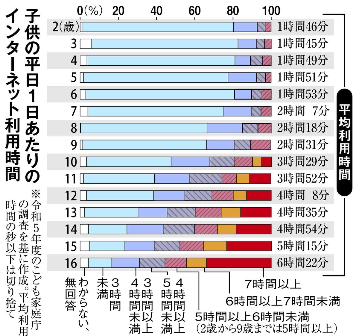 「娘が中毒」「学びのツール」　学習効果VS視力低下　子供のSNS、規制に賛否