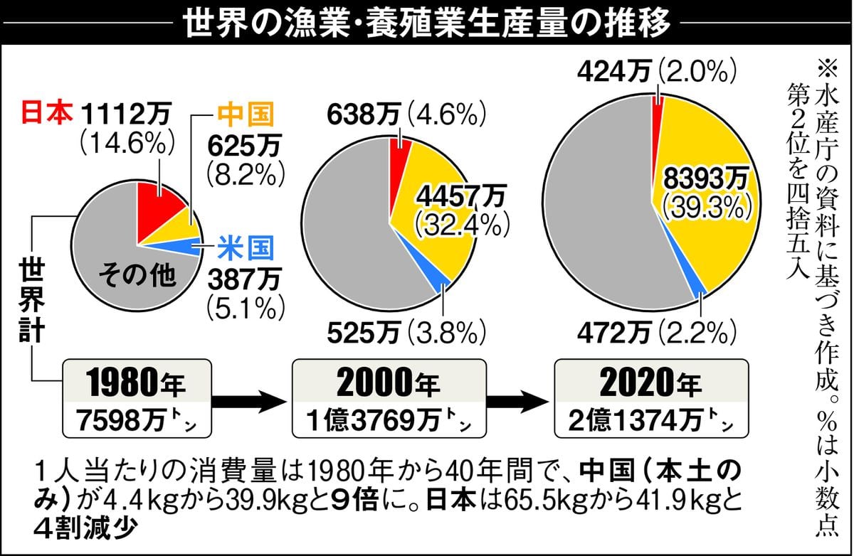 秋の味覚サンマ「安くて当然は時代遅れ」　今季の漁〝活況〟も資源減少で先行き不透明