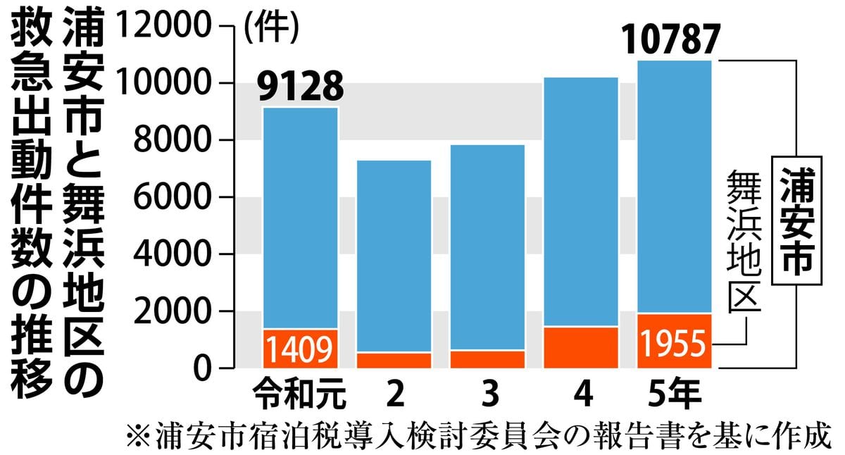 東京ディズニーリゾート来訪者の救急要請が増　千葉・浦安市、舞浜に消防出張所設置へ