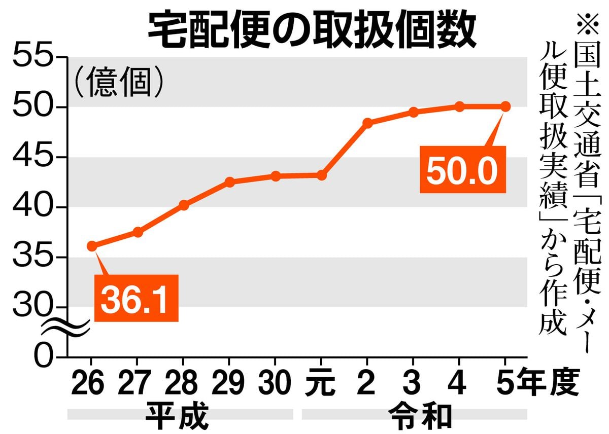 東京都が荷さばきスペース無償提供　物流2024年問題で業者支援、消費者の意識啓発も