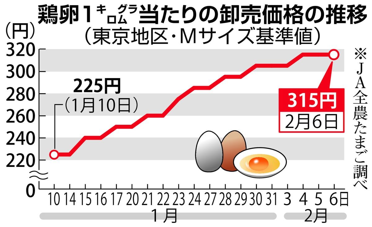 鳥インフル列島猛威　1月過去最悪の倍ペース　通報遅れ、飛び火懸念　鶏卵価格は高騰