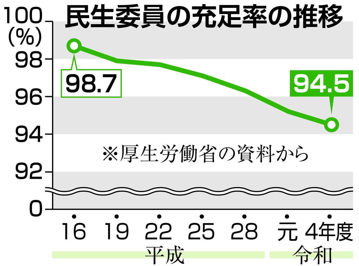 高齢者見守る「民生委員」の担い手足りず　人員確保へ居住要件の緩和も検討　これから　100歳時代の歩き方