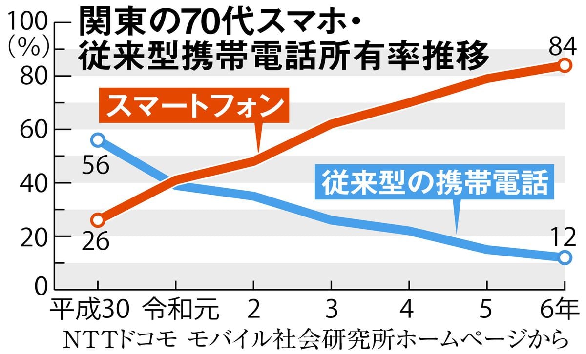 スマホの使い方相談、大手各社有料に　背景に高齢者ニーズ増大とショップの維持