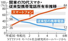 スマホの使い方相談、大手各社有料に　背景に高齢者ニーズ増大とショップの維持