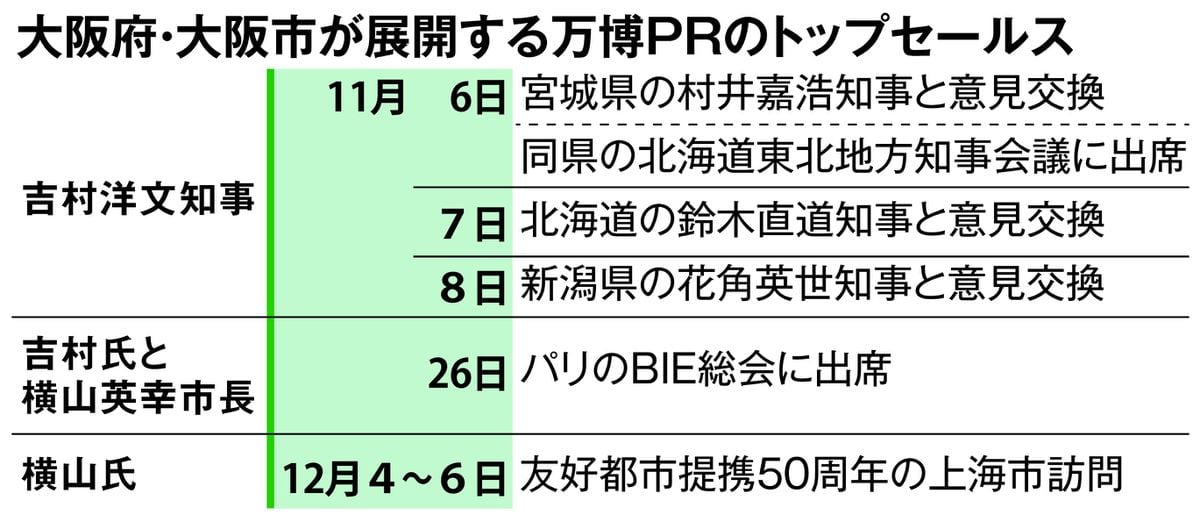 BIE総会出席の吉村知事ら　万博機運醸成へ国内外でトップセールス展開