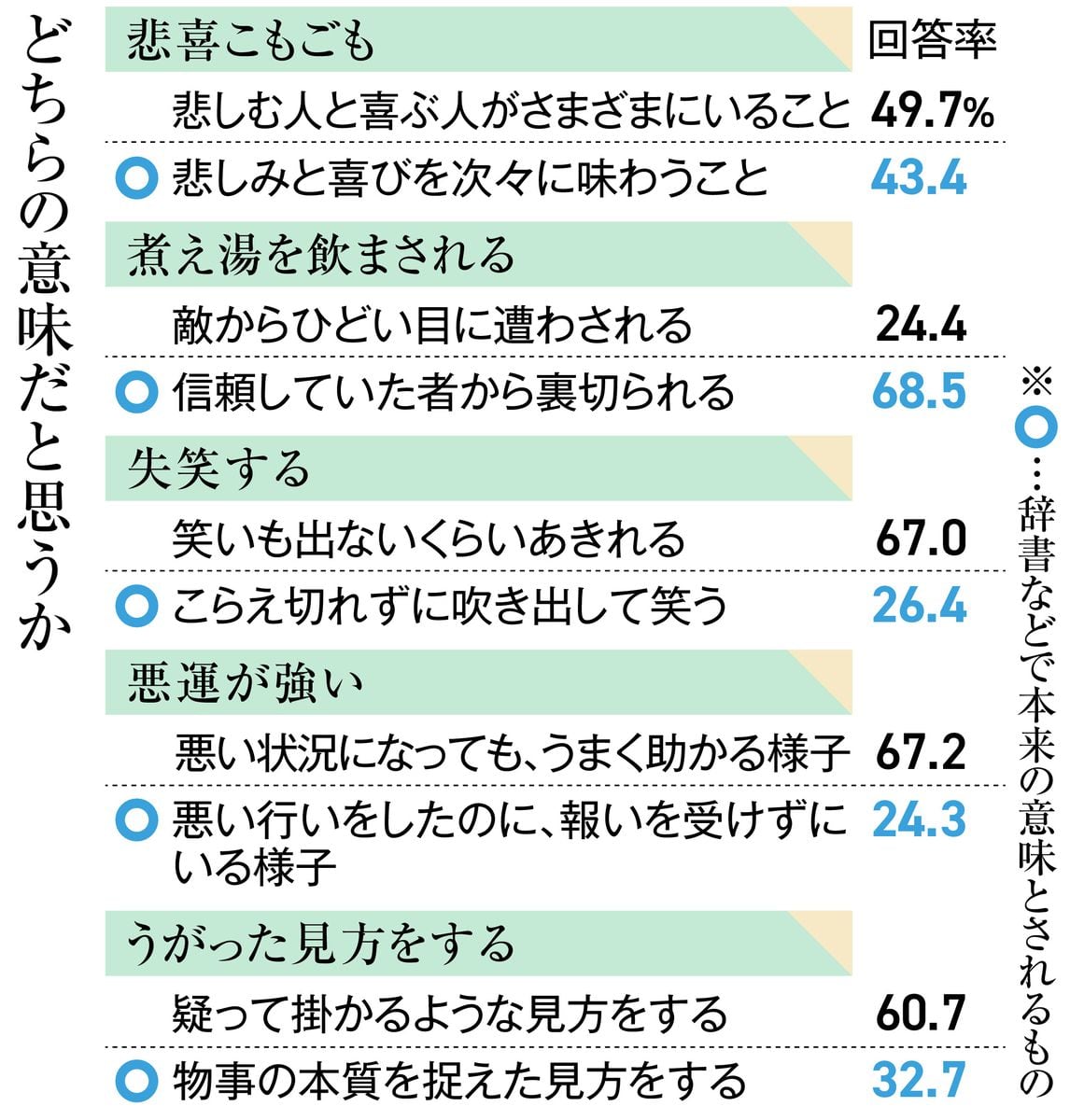 国語世論調査　「きゅんきゅん」違和感なし8割、がっつり浸透