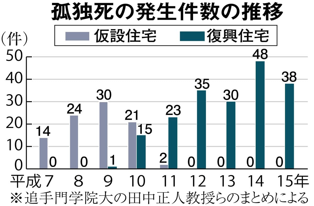 夫婦同居でも、若年層でも起きる「孤独死」　阪神大震災、仮設住宅発の問題が問うたもの