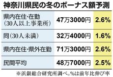 冬のボーナス予測、神奈川県民は2・5％増　浜銀総研「個人消費の下支えに」