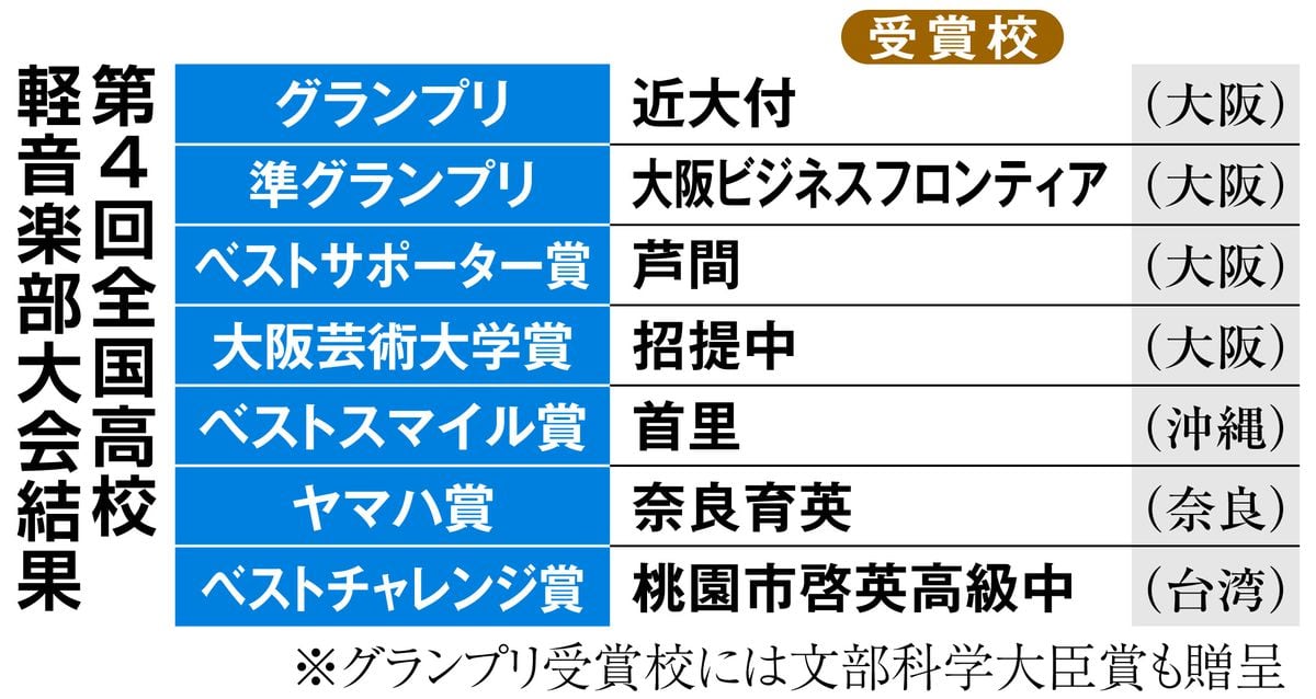 軽音楽の祭典「スニーカーエイジ」　近大付が史上初の全国連覇達成　表現豊かに歌い上げ