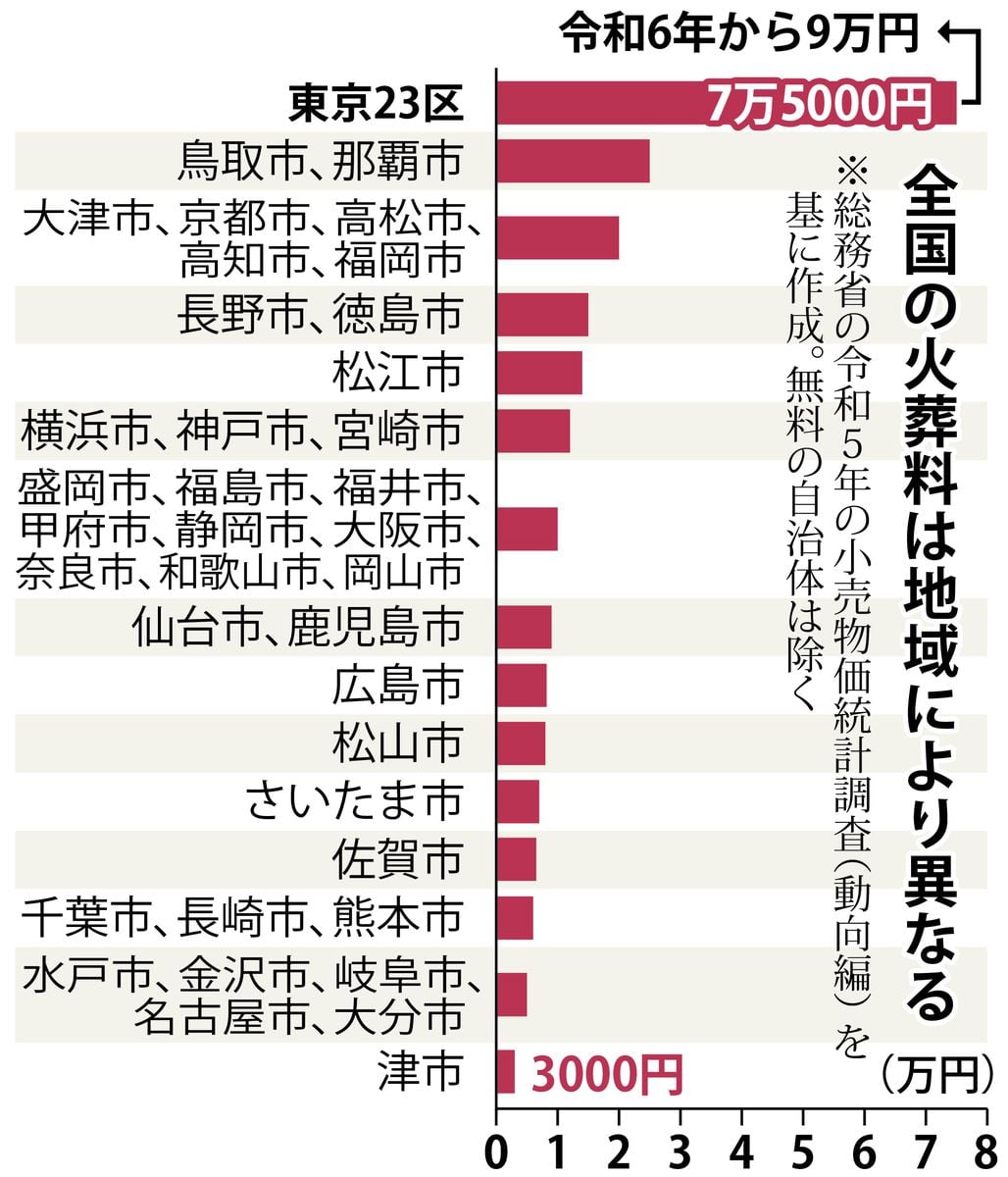 東京23区火葬料高騰、民営で9万円　中国資本傘下参入以降、続く値上げ　「侵食」～火葬（上）