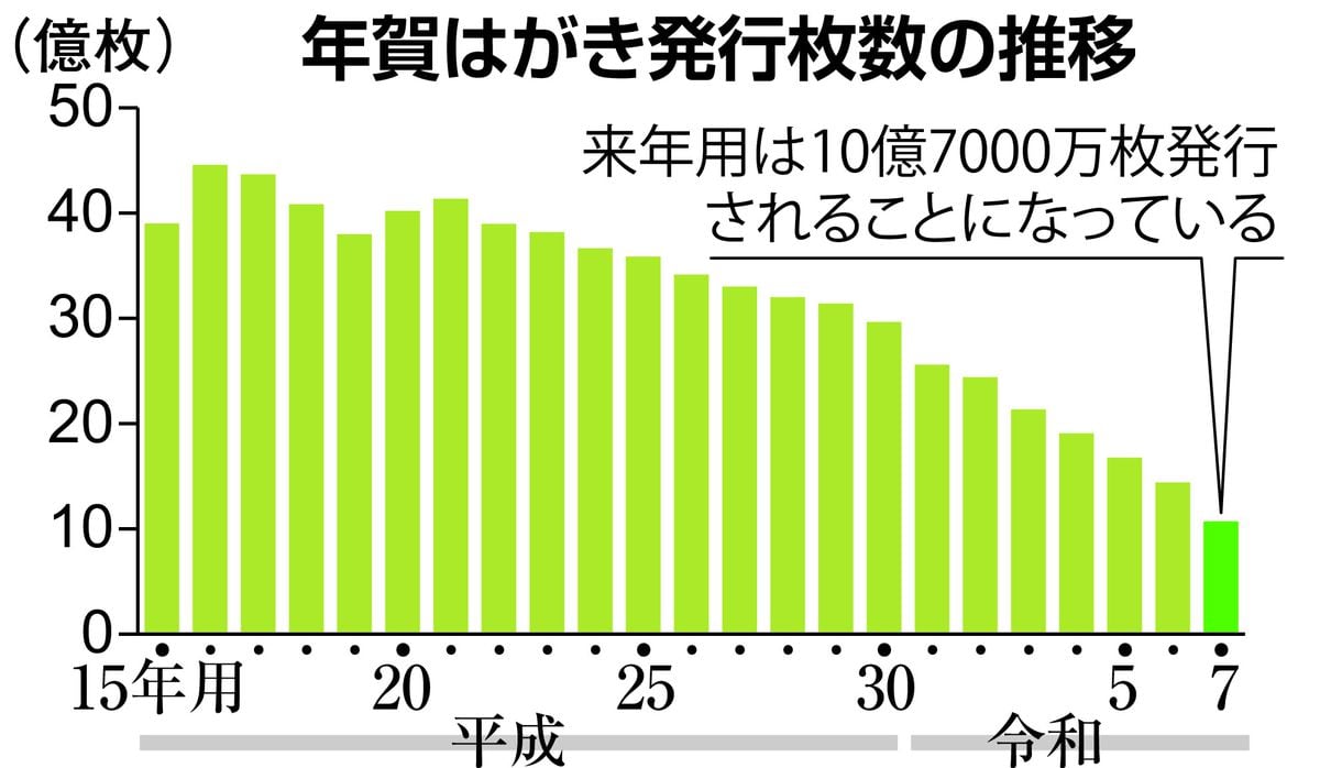 目立つ「年賀状じまい」　還暦を機に…はがき値上げも拍車かけ　　100歳時代の歩き方