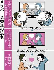 カップル成立率8割超え、メタバース婚活が好調　「顔を見ることなく選ぶのは新鮮」