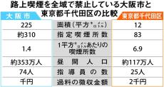 大阪市全域カバーは困難、指導員７４人　路上喫煙禁止の改正条例施行　喫煙所整備も課題