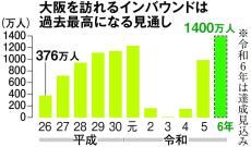 大阪城天守閣、入館者コロナ禍前の水準に　来阪外国人、今年は1400万人見通しで過去最高か