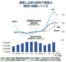 コメ農家の倒産・廃業過去最多ペース、1～8月34件　価格転嫁難しく資材高騰で利益薄く