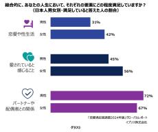 「恋愛や性生活」満足度、日本は31カ国対象調査で最下位　パートナーとの関係も満足薄く