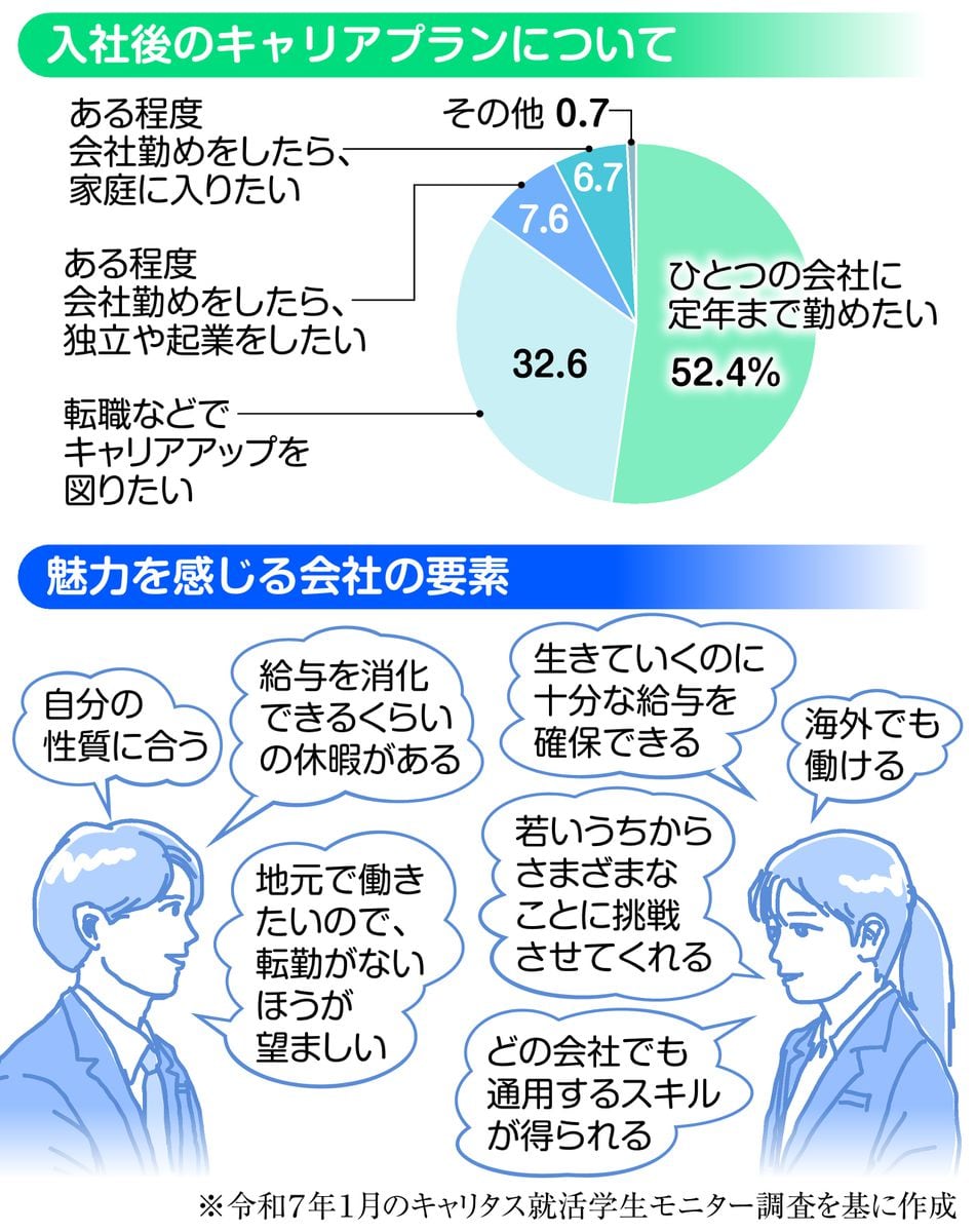 賃上げ影響？　「定年まで勤めたい」と望む学生が10年ぶりに半数超　　就活リサーチ