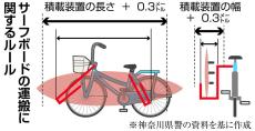 車体より長いサーフボードの運搬は違反？　湘南エリアでサーファーの自転車走行に懸念の声　深層リポート