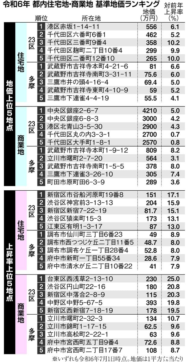 東京都内の基準地価は全用途6・0％上昇　12年連続プラス「引き続き堅調な伸び」