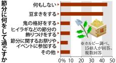 「掃除面倒」「近所迷惑が心配」薄れる節分豆まきの存在感、誤嚥リスク回避の工夫も