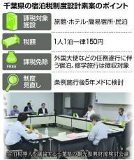 「安易すぎる」　千葉県提示の宿泊税上乗せ方式に南房総、浦安両市が「二重課税」を懸念