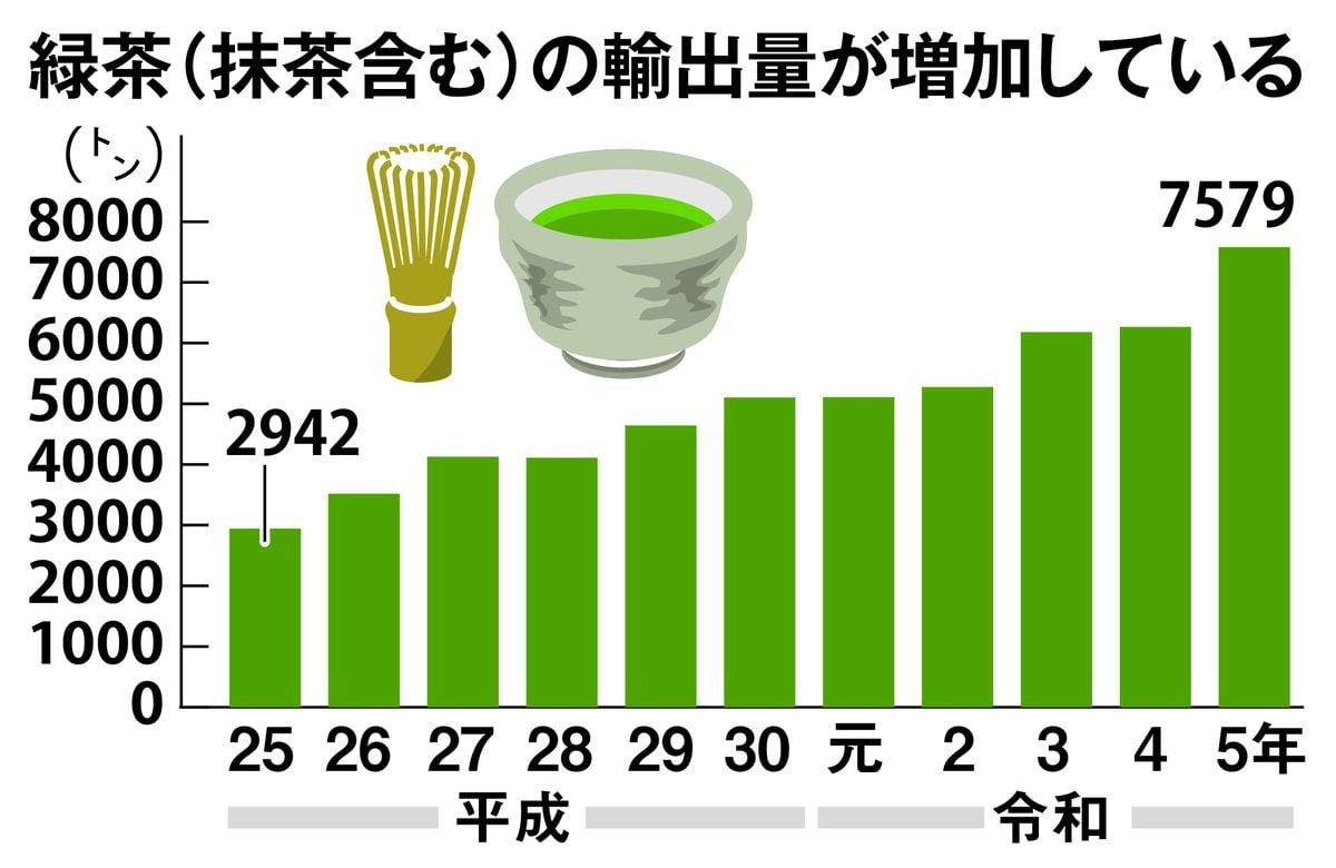 海外から熱中視「宇治抹茶」売れ過ぎ　訪日客も爆買い、販売制限の動きも