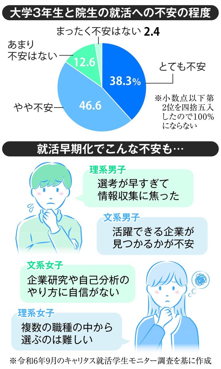 売り手市場でも悩み多き学生たち　選考と内定の早期化に翻弄され、不安も　就活リサーチ