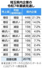 来年は「企業の努力が報われる年」を期待　忙しいのに実り（利益）少ない　埼玉経済ウォッチ