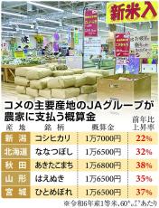 コメの品薄緩和も価格急騰で家計に打撃　JAが農家に支払う概算金、前年比2～4割高く