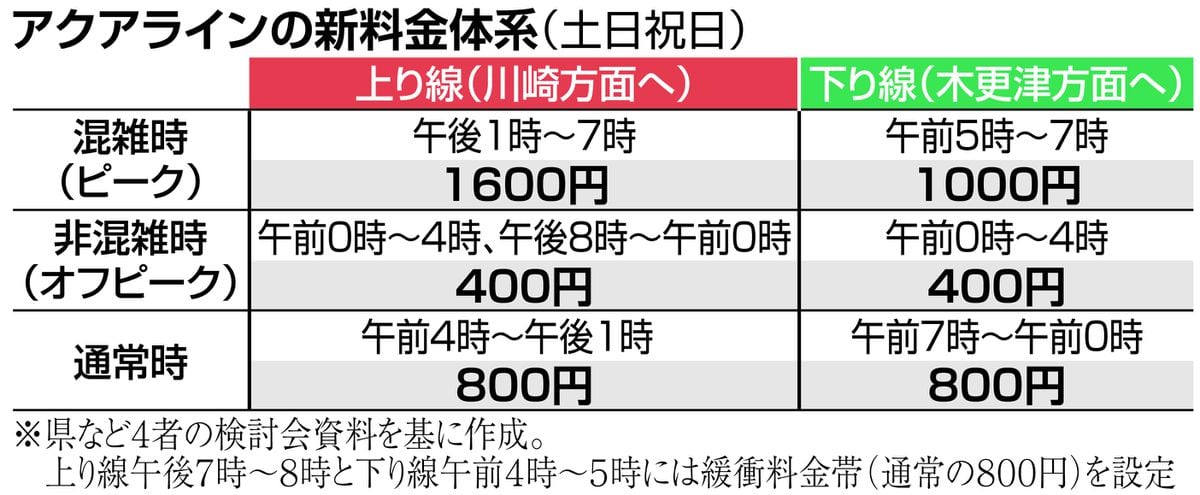 東京湾アクアライン、上り線最高1600円に　下り線も変動料金試験導入へ　7年度