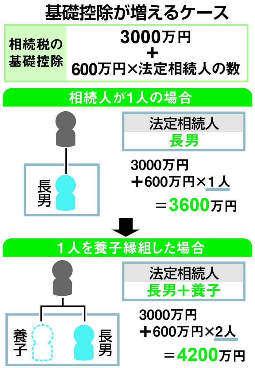 高齢者の養子縁組、相続対策の一つだが注意すべきことがある　100歳時代の歩き方