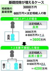 高齢者の養子縁組、相続対策の一つだが注意すべきことがある　　100歳時代の歩き方