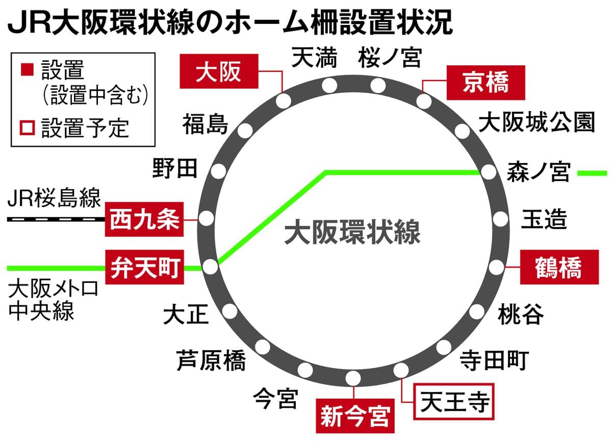 JR西日本、万博開催に向け大阪環状線でホーム柵の設置進める　利用客増に対応