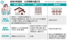 10月から１割値上げの火災保険料　火事だけでなく幅広いリスクをカバー　なっトクマネー