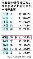 信号機のない横断歩道で6割超の車が一時停止せず　和歌山ワースト5位