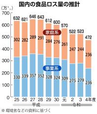 食べ残しの持ち帰り、自己責任が前提　食品衛生ガイドラインを大筋了承　厚労省