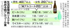 増えるシニアのアルコール依存症　孤独や不安…高齢者は「酔いやすい」　　100歳時代の歩き方