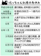 赤字の「坊っちゃん列車」にメンテ費半額補助へ　公費投入の妥当性と公共性に揺れた松山市