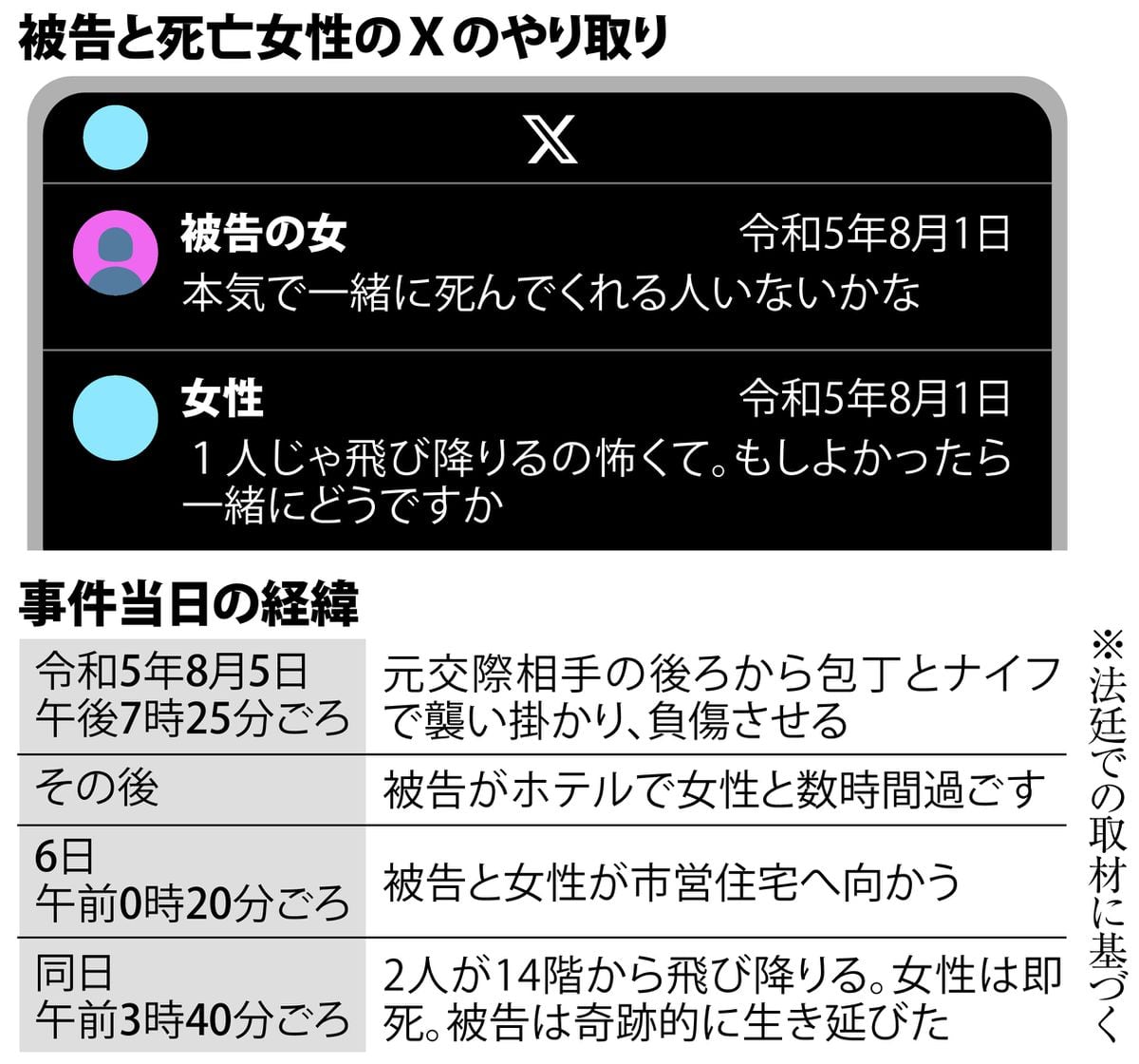 高さ40mから「SNS心中」も奇跡の生還　26歳女が法廷で語った恨みと生かされた意味