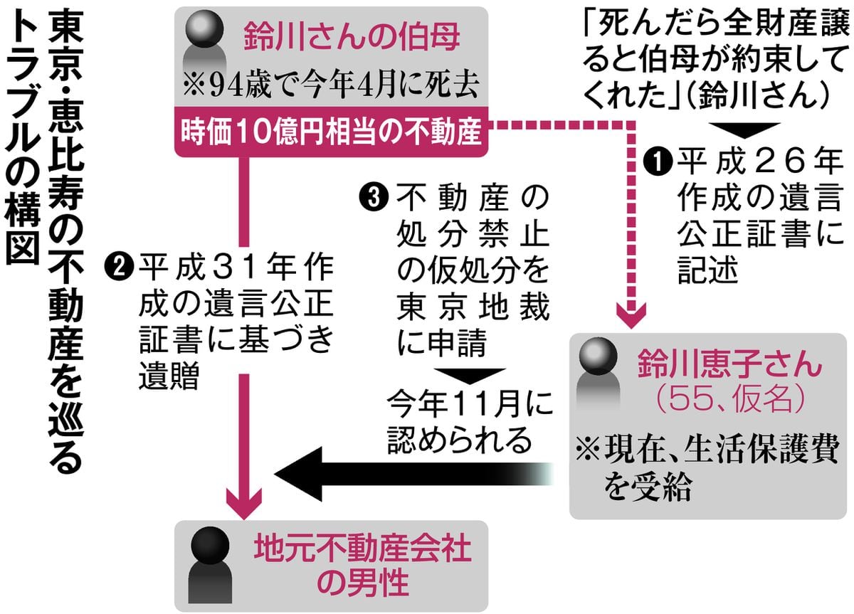 東京・恵比寿10億円不動産を他人が相続　認知症「要介護5」なのに書き換えられた遺言書